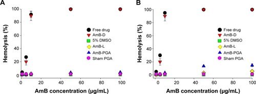 Figure 4 Hemolytic activity of AmB and AmB–PGA nanoparticles. The extent of damage caused to red blood cells by the AmB formulation was measured as percent lysis of total erythrocytes used in the individual sample.Notes: (A) Hemolysis caused by the AmB–PGA formulation after 1 hour of incubation with human red blood cells. (B) Hemolysis after a 24-hour incubation period. AmB-D, AmB-L and pure AmB used in preparation of the complex were used as controls. Data are pooled from three different experiments. Each datum point is a mean ± standard deviation.Abbreviations: AmB, amphotericin B; DMSO, dimethyl sulfoxide; PGA, polyglutamic acid; AmB-D, Fungizone®; AmB-L, Ambisome®.