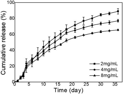 Figure 3. Cumulative release profiles of AMB in gel with specific concentrations in PBS at 37 °C. The concentration of the polymer was kept at 25 wt% (n = 3).