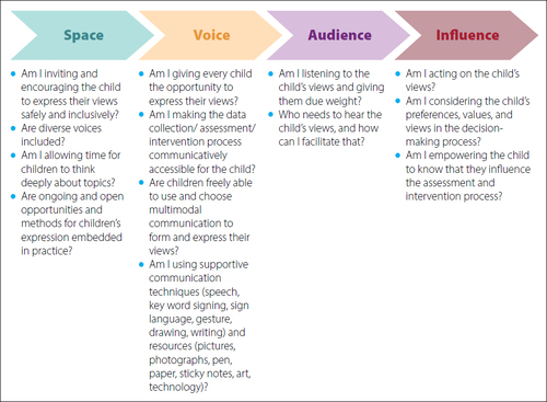 Figure 2. Reflection questions for space, voice, audience, and influence in practice.