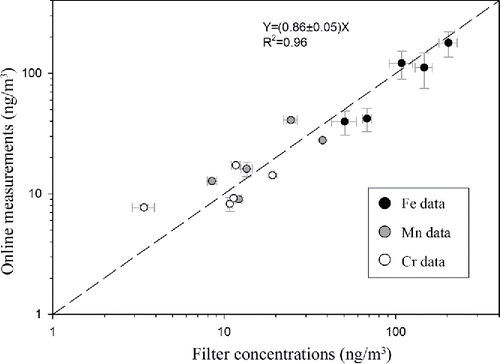 Figure 2. Linear regression and correlation between the metal concentrations measured online with off-line concurrent measurements obtained using filter samplers. Error bars represent one standard deviation of multiple online (n = 12) and offline (n = 3) measurements for each data point.
