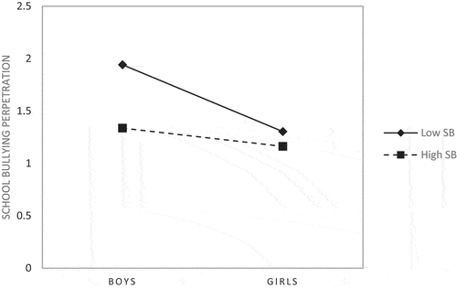 Figure 1. The interaction between gender and school belongingness as a predictor of school bullying perpetration.