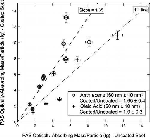 FIG. 16 PAS measurement of optically absorbing mass/particle for coated vs. uncoated soot. Coating materials and Δ r ve are as shown in the figure. The dashed line is the best linear fit (slope 1.65) to the anthracene-coated particles.