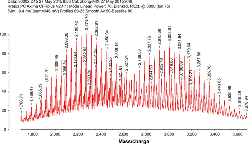 Figure S3 MALDI-TOF MS chart of PEG2,000-DSPE.Abbreviations: DSPE, distearoylphos¬phatidylethanolamine; MALDI, matrix-assisted laser desorption/ionization; MS, mass spectrometry; PEG, polyethylene glycol; TOF, time of flight.