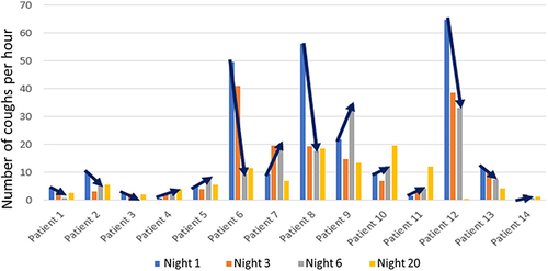 Figure 4 Number of coughs during the 4 measurement nights. Number of coughs on the 4 recording nights. Nights 1 to 6 correspond to the in-hospital nights following an AECOPD; night 20 describes an ambulatory overnight recording post-AECOPD. The trend of the acute phase (night 1 to night 6) was shown with an arrow.