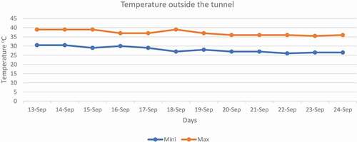 Figure 2. Minimum and maximum temperature outside the tunnel.