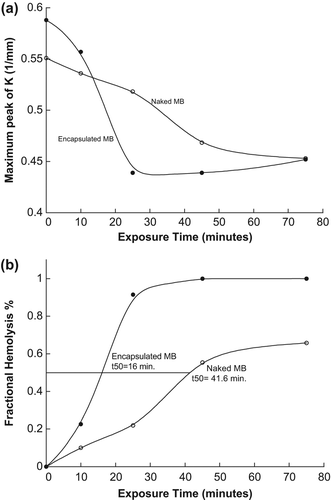 Figure 6. (a) Maximum peak of K versus exposure time (b) Optimal exposure time at 50% of fractional hemolysis.