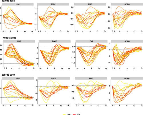 Fig. 10 Period-specific impulse responses of focus variables in the GP-VAR-8 across different sub-sample periods.NOTE: Generalized impulse responses (GIRFs, outlined in Section A.7 of the Online Appendix) to a positive one standard deviation shock in macroeconomic uncertainty in the GP-VAR-8 across sub-sample periods. Solid lines denote the yearly averaged posterior medians, with colors ranging from yellow (start of the sample) to red (end of the sample).