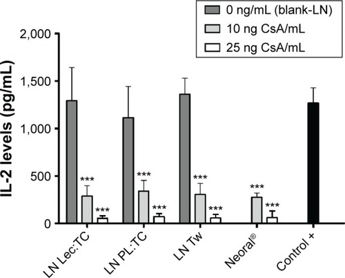 Figure 5 Inhibitory effect of the cyclosporine A (CsA) loaded and unloaded lipid nanoparticles on IL-2 secretion from Jurkat cells stimulated with 20 μg/mL Con A.Notes: Results are represented by mean value ± standard deviation (n=3). Statistical differences are represented by ***P<0.001 compared to positive control.Abbreviations: LN, lipid nanoparticles; Tw, Tween® 80; PL, Pluronic® F127; Lec, L-α-phosphatidylcholine; TC, taurocholic acid sodium salt hydrate.