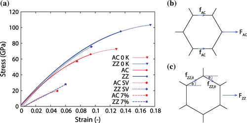 Figure 3. (Colour online) (a) Stress–strain curves of AC (red) and ZZ (blue) graphene sheets. All simulations were run at 300 K except the ones marked otherwise. We also compare in (a) our other simulations for sheets with a single vacancy (SV) defect, and nanoporous sheets with 7% defect density. In (b) and (c) we illustrate the resolved forces along selected covalent bonds during AC and ZZ loading, respectively.