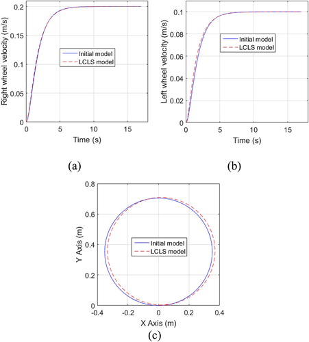 Figure 3. (a) Right wheel velocity profile. (b) Left wheel velocity profile. (c) The circular trajectory.