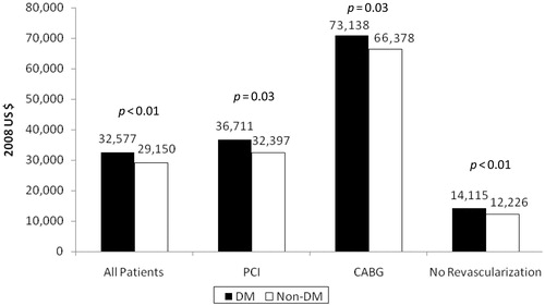 Figure 2.  Mean total index hospitalization costs for ACS patients with DM versus without DM (US$ 2008). Total direct index hospitalization costs were significantly greater for patients with DM compared to those without DM among all ACS patients and regardless of the type of revascularization patients received during the index hospitalization. ACS, acute coronary syndrome; CABG, coronary artery bypass graft; DM, diabetes mellitus; PCI, percutaneous coronary intervention.