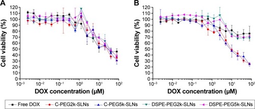 Figure 4 Cell viability of (A) MCF-7 and (B) MCF-7/MDR cells incubated with free DOX, C-PEG2k-SLNs, C-PEG5k-SLNs, DSPE-PEG2k-SLNs, and DSPE-PEG5k-SLNs at 37°C for 6 hours. After the removal of the therapeutic solution, the cells were re-incubated in fresh DMEM for additional 24 hours, followed by the cell viability evaluation by Alamar Blue assay, (n=3).Abbreviations: MDR, multidrug resistance; DOX, doxorubicin; C-PEG2k/5k-SLNs, cholesterol-poly(ethylene glycol)2000/5000-solid lipid nanoparticles; DSPE-PEG2k/5k-SLNs, 1,2 distearoyl-sn-glycero-3-phosphoethanolamine-N-[methoxy(polyethylene glycol)]2000/5000-solid lipid nanoparticles; DMEM, Dulbecco’s Modified Eagle’s Medium.