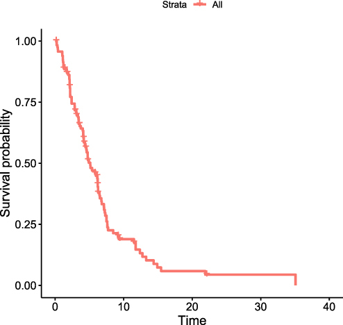 Figure 1 Cumulative (unadjusted) survival plot based on Kaplan Meier estimates among TBI patients who underwent urgent surgical interventions at ALERT Trauma Center from March 14, 2020, to October 13, 2020.