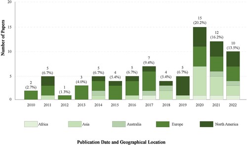 Figure 3. Distribution of the reviewed studies by publication date and geographical location.