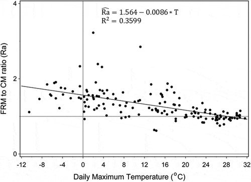 Figure 2. Correlation between FRM/CM ratio and daily maximum temperature for Toronto Etona ON (site no. S60429).
