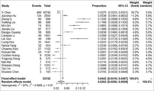 Figure 3. Forest plot of H. influenza detected in children under 5 y of age with community-acquired pneumonia in mainland China, 2001–2015.