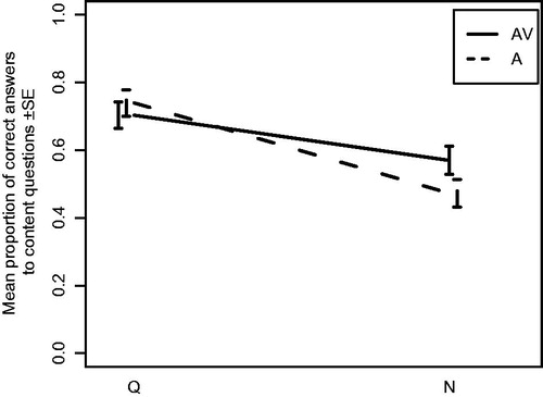 Figure 2. Mean proportion of correct scores on the content questions in the four conditions (A–Q, A–N, AV–Q, AV–N) defined by quiet (Q) or noisy (N) auditory settings and audio-only (A)/audio-visual (AV) modes of presentation. Bars denote one standard error. The significant effect of auditory condition is here represented by the slope of the solid line. The (marginally significant) interaction between auditory setting and mode of presentation is represented as the difference in slope between the two lines.