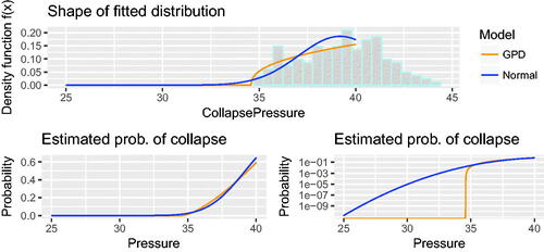 Figure 7. Comparison of fitted Normal and GPD densities, and impact on extreme quantile estimation.