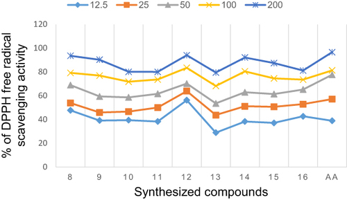 Figure 3 Percentage inhibition of the synthesized compounds (8–16) and the standard drug at the different concentration range.