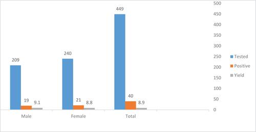 Figure 2 HIV status in children by sex from family index case testing at general Hospitals, central zone, Tigrai, Northern Ethiopia,2019.