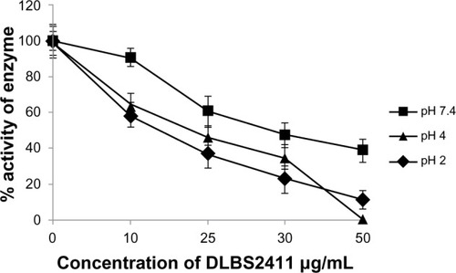 Figure 2 DLBS2411 effect on hydrogen potassium adenosine triphosphatase at pH 2, 4, and 7.4. Enzyme activity was studied using the Enzcheck phosphate assay kit.