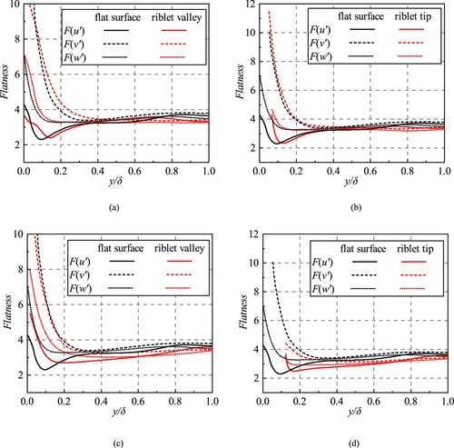 Figure 11. Flatness factors in the drag-decreasing case (s+=21.94) and drag-increasing case (s+=44.05). (a) The drag-decreasing riblet valley. (b) The drag-decreasing riblet tip. (c) The drag-increasing riblet valley. (d) The drag-increasing riblet valley.