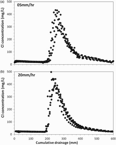 Figure 3. Concentrations of chloride in the leachate of lysimeters irrigated with 5 mm h–1 (A) or 20 mm h–1 (B). Chloride was applied when drainage amounted to about 180 mm.