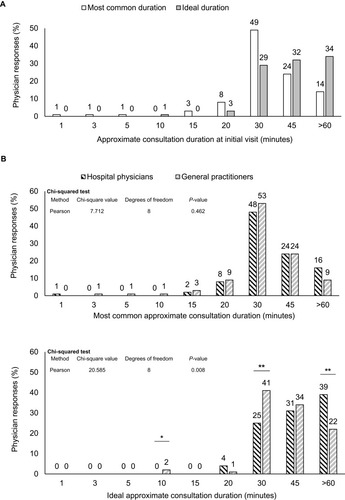 Figure 4 Most common and ideal consultation duration at initial visit.