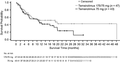 Figure 2. Kaplan–Meier curve of overall survival: Intent-to-treat population. 175/75 mg: temsirolimus 175 mg intravenous dose once-weekly for first 3 weeks, followed by 75 mg intravenous once-weekly; 75 mg: temsirolimus 75 mg intravenous once-weekly.