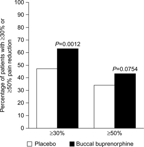 Figure 2 Significantly more patients achieved ≥30% pain reduction in the BBUP (63%) vs placebo (47%) groups, P=0.0012.