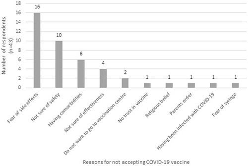 Figure 1 Reasons for who do not intend and have not decided to receive COVID-19 vaccine.