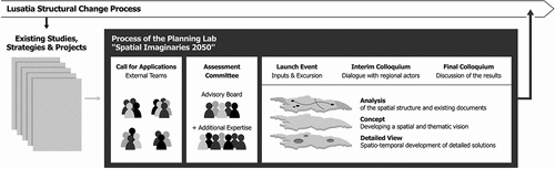 Figure 3. Lusatia 2050 Planning Lab process (own illustration).