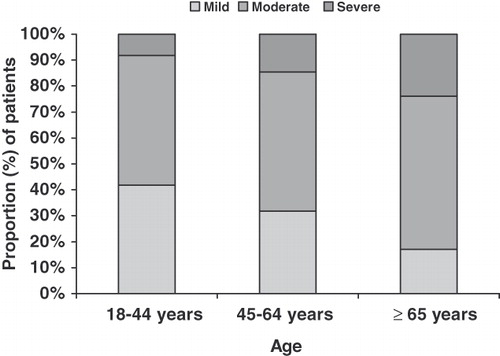 Figure 1.  Relationship between self-reported osteoarthritis severity and age.