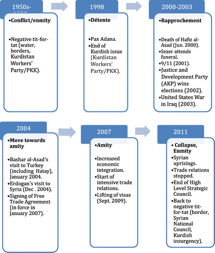 Figure 2. A timeline of Syria-Turkey relations (1950s–2011)