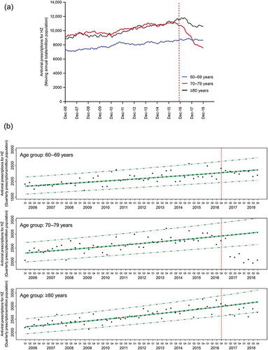 Figure 2. Rates of PBS antiviral prescriptions for herpes zoster over time in the 60–69 years, 70–79 years, and ≥80 years age groups (per million population). (a) Age-specific rates of PBS antiviral prescriptions for herpes zoster are presented as moving annual totals per million population. (b) Age-specific trends in rates of PBS antiviral prescriptions for herpes zoster over time before the introduction of the National Shingles Vaccination Program were analyzed using log-linear regression. Estimated rates per million population are presented in bold dash-dot lines (− ∙ −), with 95% prediction intervals in dashed-triple dot lines (− ∙∙∙ −). Observed quarterly rates of PBS antiviral prescriptions for herpes zoster per million population are presented as individual data points (●). Vertical dashed line indicates the start of the National Shingles Vaccination Program