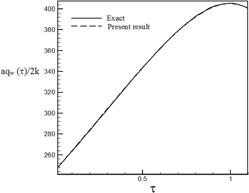 Figure 11. Calculated Heat flux with Re = 100 and S = 0.5 vs. the exact heat flux in the form of an exponential function.