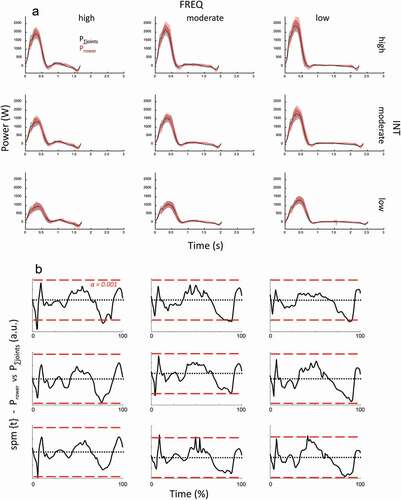 Figure A1. (a) Mean (n=12) time traces for Prower (red) and P∑joints (black). Shaded areas are SD. Sub-diagrams show results for the instruction combinations of FREQ (column-wise) and INT (row-wise). Combinations of stroke rate and power are indicated. (b) The corresponding SPM {t} outcome for the trace differences. Alpha threshold is presented by red dashed horizontal line and set at 0.001 (indicated in top-left diagram).