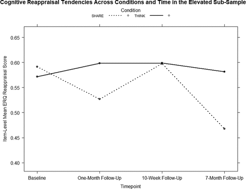 Figure 5. Results from beta-distributed generalized linear mixed-effects model with the elevated subsample and cognitive reappraisal tendencies as the outcome. Note. The dotted line represents model-estimated mean CR scores among adolescents in Project Share, and the solid line represents model-estimated mean CR scores among adolescents in Project Think, across the 7-month study period.