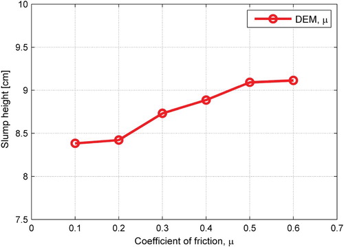Figure 9. Slump height versus coefficient of sliding friction at zero bonding strength.