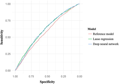 Figure 1. Prediction performances of the reference and machine learning models for readmission within 30 days after hospitalization for COPD. The ROC curves for predicting overall 30-day readmissions after hospitalization for COPD are shown. The reference model had the lowest discrimination ability (C-statistic: 0.57). The two machine learning models had moderate discriminative ability (C-statistic: 0.61 for both).