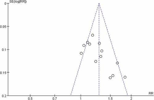 Figure 11. Funnel plots for publication bias.