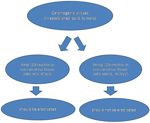 Figure 2 A decision tree regarding the eradication of oncoviruses (and intracellular carcinogenic bacteria) in established tumors.
