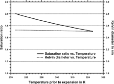 FIG. 1 Dependence of Saturation ratio after expansion with temperature before expansion according to Equations (Equation1) and (Equation2) (solid curve). Kelvin diameter versus temperature before expansion for a given saturation ratio according to Equation (Equation3) (dotted curve) for water.