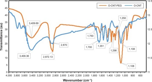 Figure 1 FT-IR spectrum of O-CNT and O-CNT-PEG.Abbreviations: au, absorbance units; FT-IR, Fourier Transform infrared; O-CNT, oxidized carbon nanotube; PEG, polyethylene glycol.