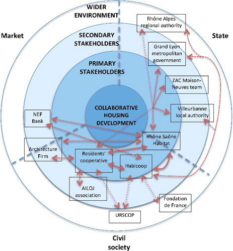 Figure 4. Collaboration and co-production in the residents’ co-operative ‘Le Village Vertical’ – Villeurbanne (Lyon), France.