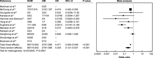 Figure 1 Overall mortality.