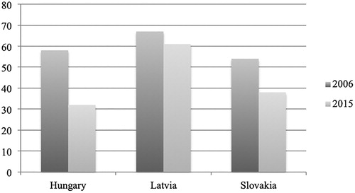 Figure 2. Percentage of respondents who “totally disagree” that homosexual marriages should be allowed throughout Europe.