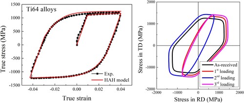 Figure 5. Flow stress prediction for HCP metal with HAH model and corresponding evolution of the yield surface during plastic deformation. Experimental data are reproduced from [Citation21].