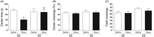 Figure 2. EE mitigates the dexamethasone-induced anxiety-like behavior in the open field test. (A) Center time (s), (B) Percentage of center crossings, (C) Total crossings. Data are expressed as mean + SEM (n = 10 animals per group). *p < .05 vs. Saline/SE group and &p < .05 vs. Dexa/SE group (two-way analysis of variance followed by Newman–Keuls post-hoc test). Dexa (dexamethasone); SE (standard environment); EE (environmental enrichment).