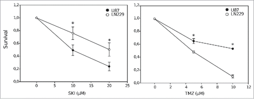 Figure 1. Clonogenic survival of U87 and LN229 cells after treatment with different concentrations of sphingosine kinase inhibitor (SKI, left panel) and temozolomide (TMZ, right panel). Data points represent the means and standard deviations. Statistical significance for the differences in survival between U87 and LN229 cells is calculated using 2-tailed Student's t-test (*p < 0.05, n = 3).